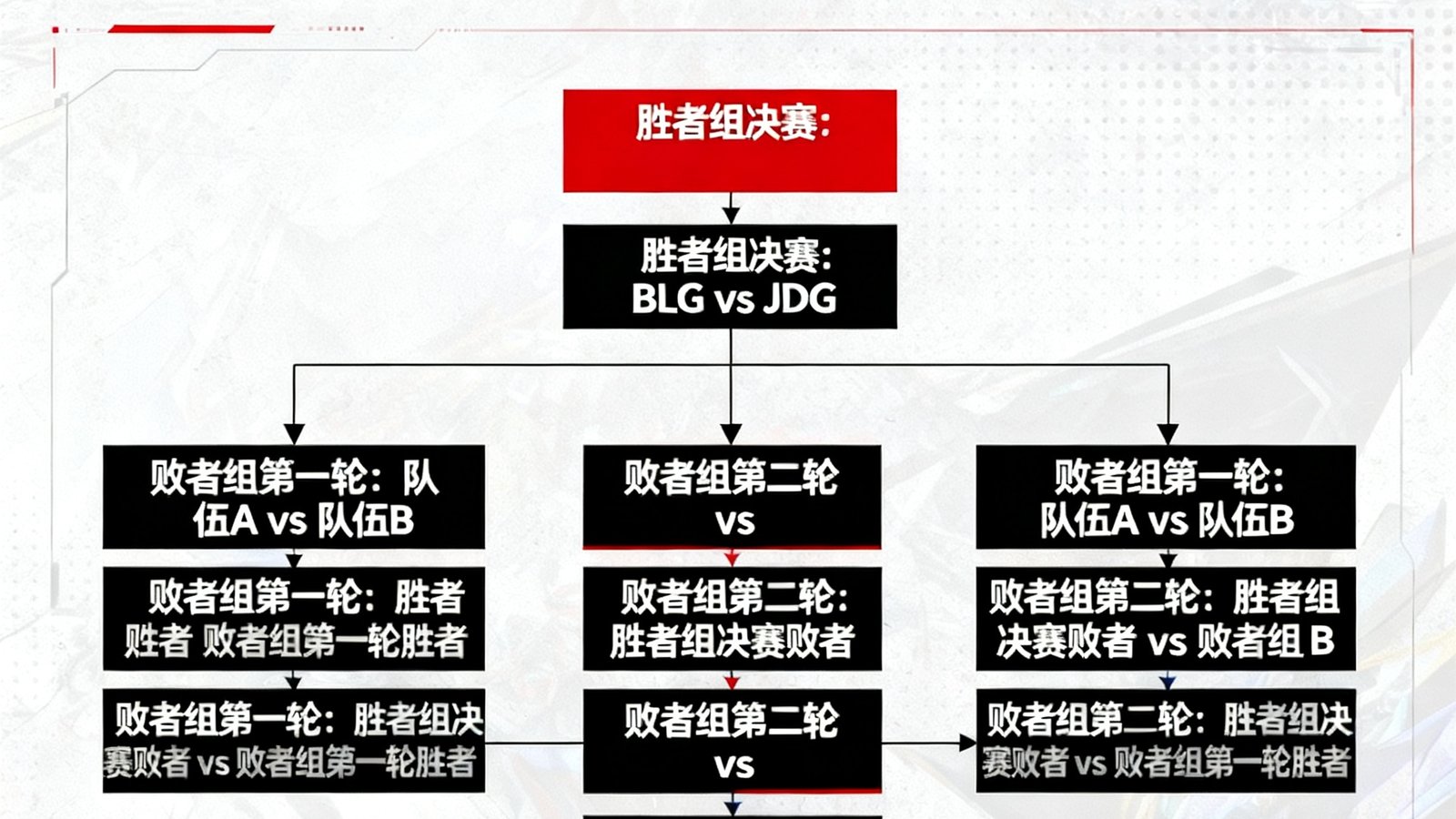 2025 LPL 春季赛季后赛双败对阵图，胜者组决赛 BLG vs JDG，败者组有标注